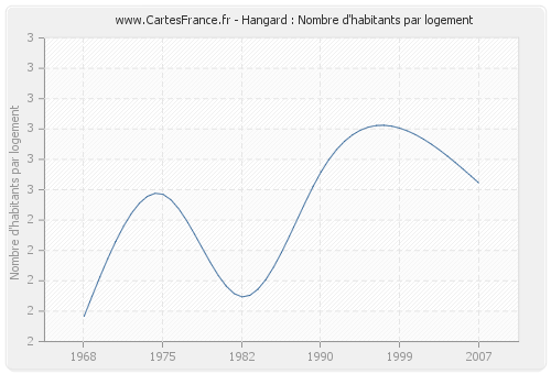 Hangard : Nombre d'habitants par logement