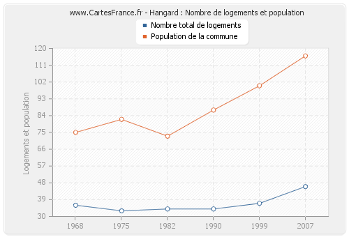 Hangard : Nombre de logements et population