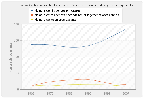Hangest-en-Santerre : Evolution des types de logements