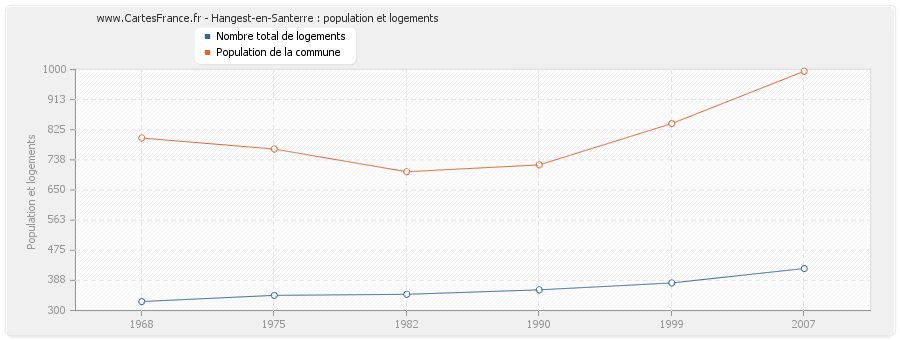 Hangest-en-Santerre : population et logements