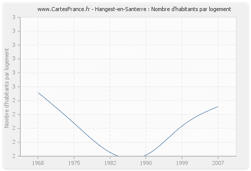 Hangest-en-Santerre : Nombre d'habitants par logement