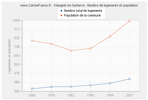 Hangest-en-Santerre : Nombre de logements et population