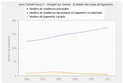 Hangest-sur-Somme : Evolution des types de logements