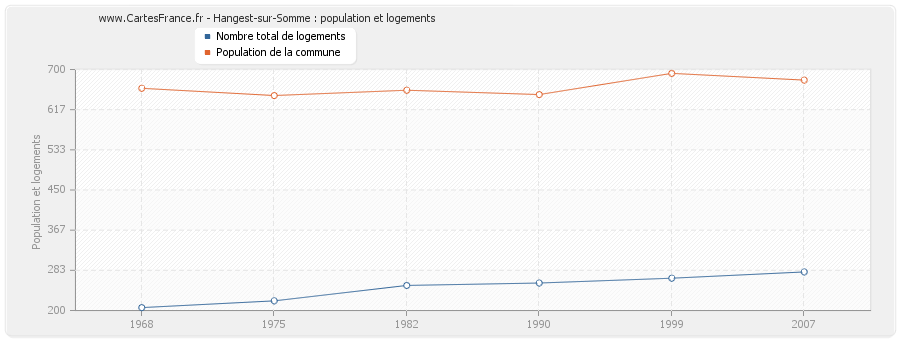 Hangest-sur-Somme : population et logements