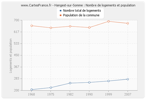 Hangest-sur-Somme : Nombre de logements et population