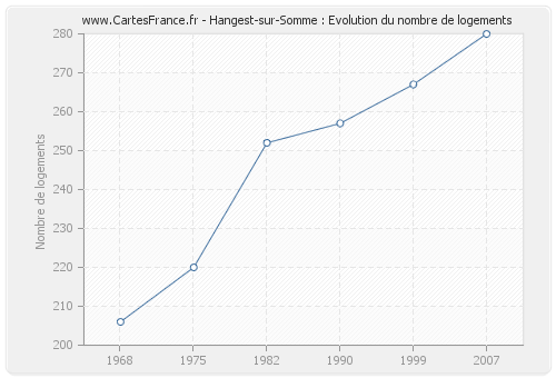 Hangest-sur-Somme : Evolution du nombre de logements