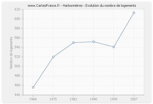 Harbonnières : Evolution du nombre de logements