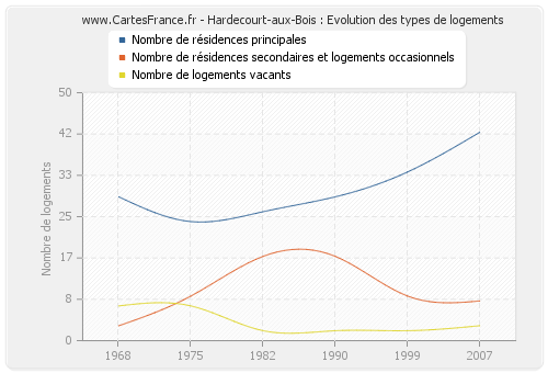 Hardecourt-aux-Bois : Evolution des types de logements