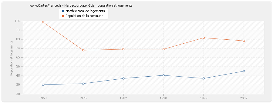 Hardecourt-aux-Bois : population et logements