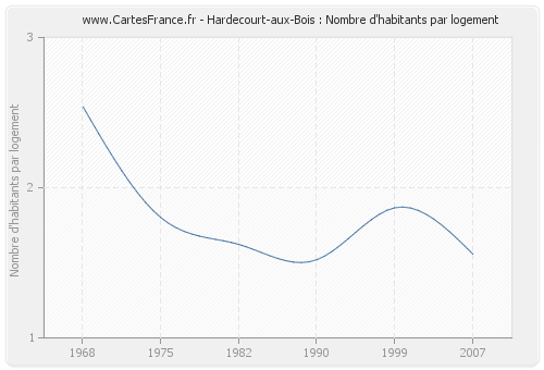 Hardecourt-aux-Bois : Nombre d'habitants par logement