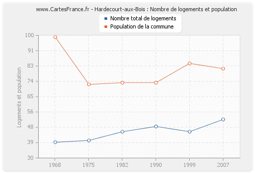 Hardecourt-aux-Bois : Nombre de logements et population