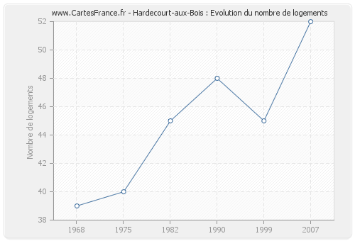 Hardecourt-aux-Bois : Evolution du nombre de logements