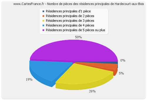 Nombre de pièces des résidences principales de Hardecourt-aux-Bois
