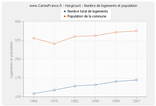 Hargicourt : Nombre de logements et population