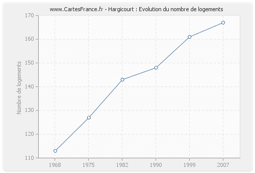Hargicourt : Evolution du nombre de logements