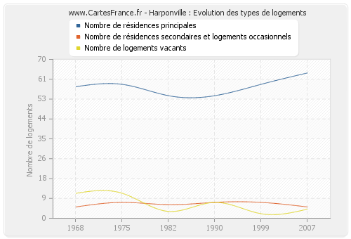 Harponville : Evolution des types de logements