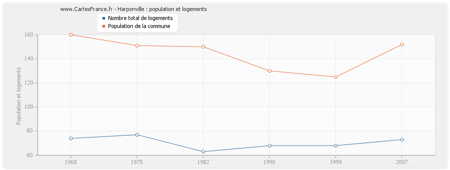 Harponville : population et logements