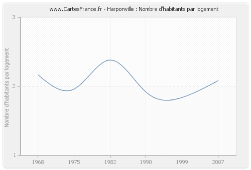 Harponville : Nombre d'habitants par logement