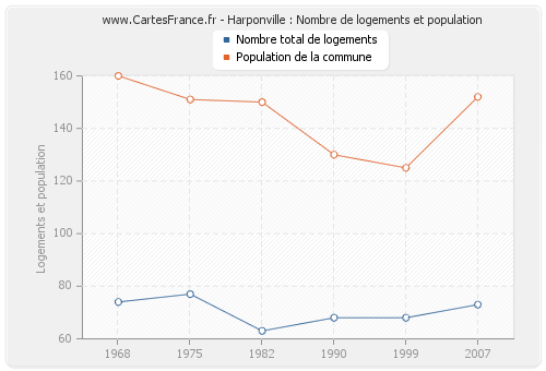 Harponville : Nombre de logements et population