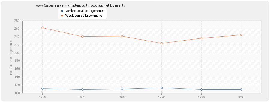 Hattencourt : population et logements