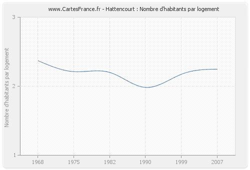 Hattencourt : Nombre d'habitants par logement