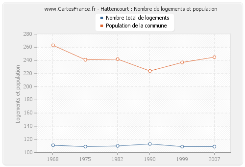 Hattencourt : Nombre de logements et population