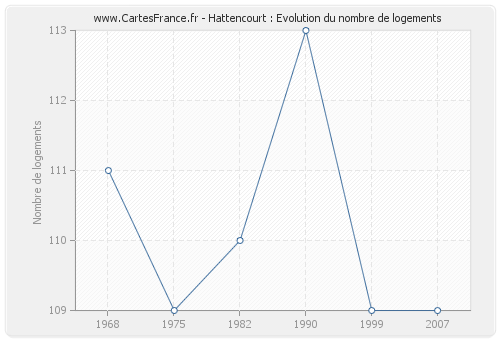 Hattencourt : Evolution du nombre de logements