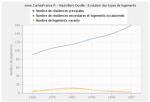 Hautvillers-Ouville : Evolution des types de logements