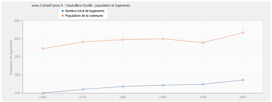 Hautvillers-Ouville : population et logements