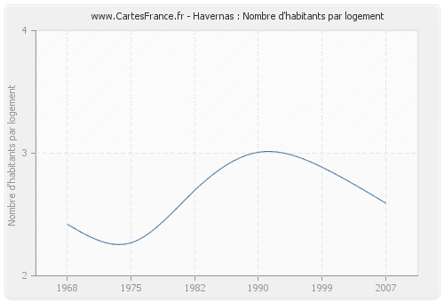 Havernas : Nombre d'habitants par logement