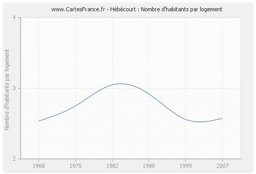 Hébécourt : Nombre d'habitants par logement