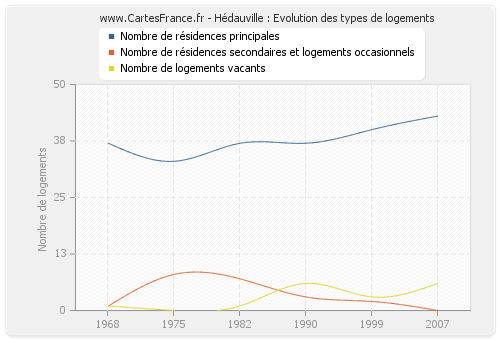 Hédauville : Evolution des types de logements