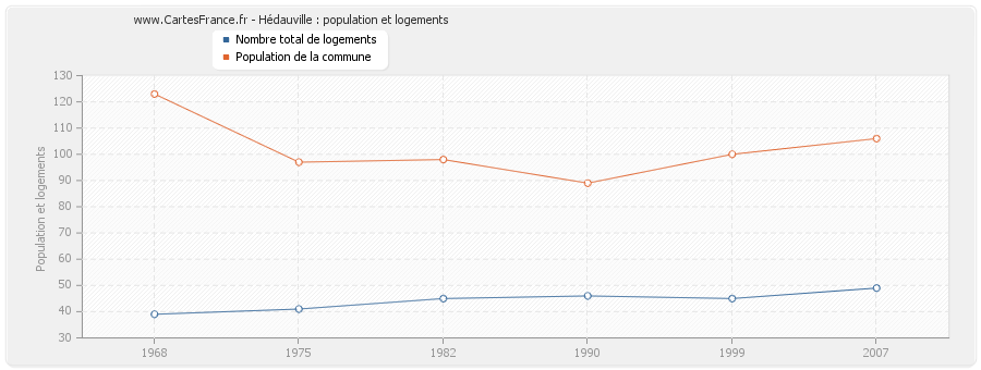 Hédauville : population et logements