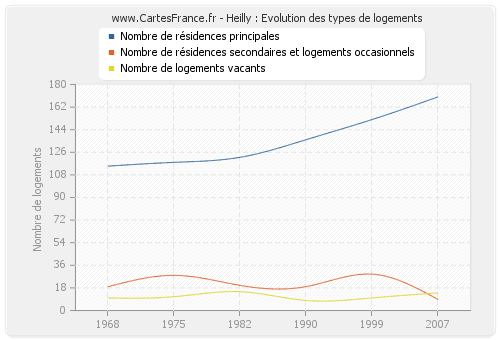 Heilly : Evolution des types de logements