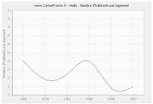 Heilly : Nombre d'habitants par logement