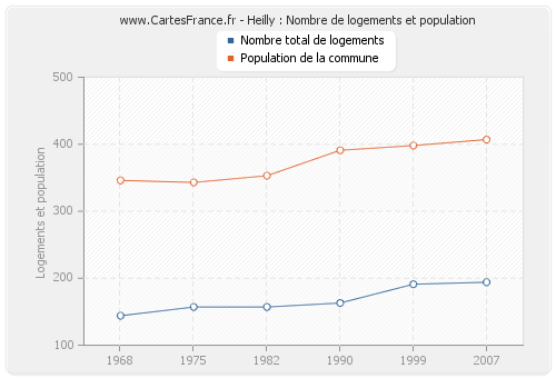 Heilly : Nombre de logements et population