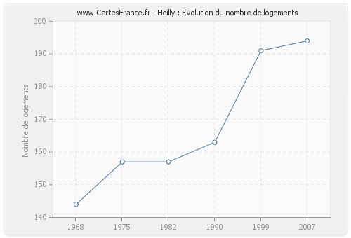 Heilly : Evolution du nombre de logements