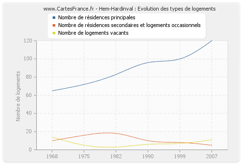 Hem-Hardinval : Evolution des types de logements