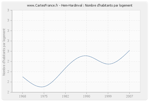 Hem-Hardinval : Nombre d'habitants par logement