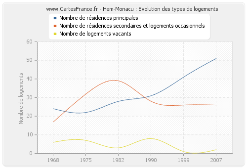 Hem-Monacu : Evolution des types de logements