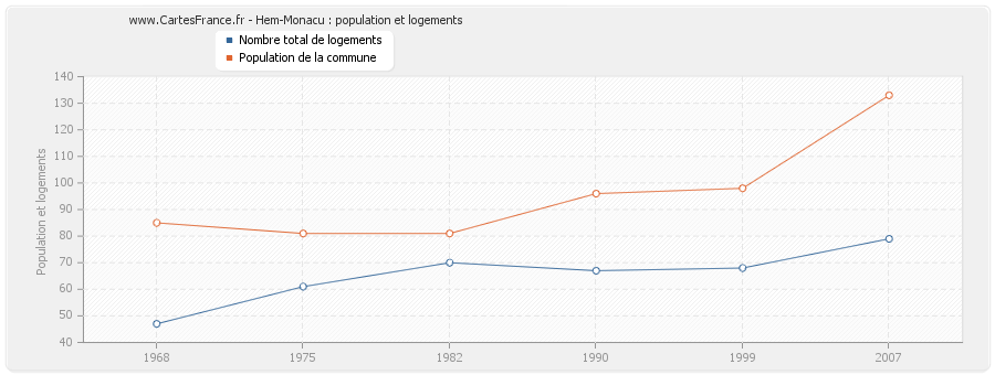 Hem-Monacu : population et logements