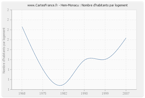 Hem-Monacu : Nombre d'habitants par logement
