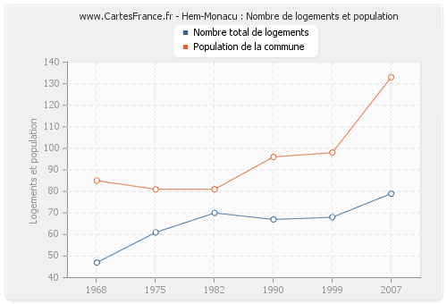 Hem-Monacu : Nombre de logements et population