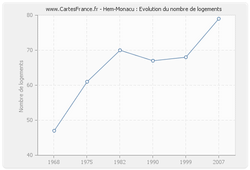Hem-Monacu : Evolution du nombre de logements