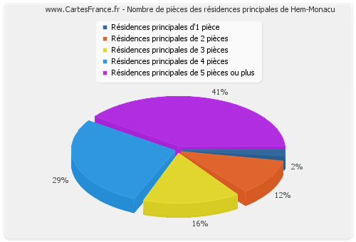 Nombre de pièces des résidences principales de Hem-Monacu