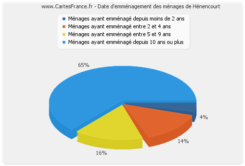Date d'emménagement des ménages de Hénencourt