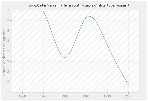 Hénencourt : Nombre d'habitants par logement