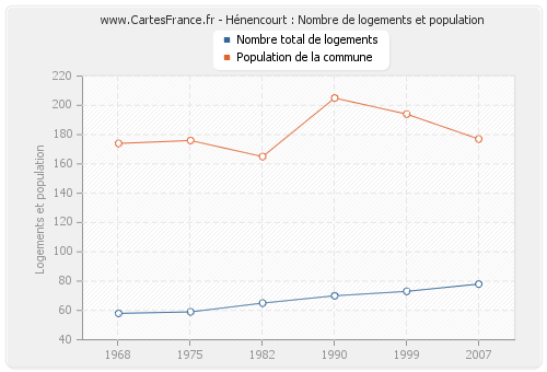 Hénencourt : Nombre de logements et population