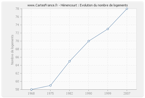Hénencourt : Evolution du nombre de logements