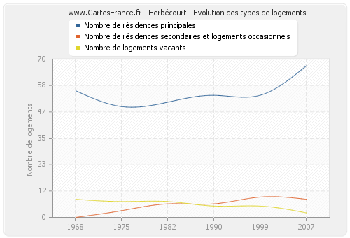 Herbécourt : Evolution des types de logements